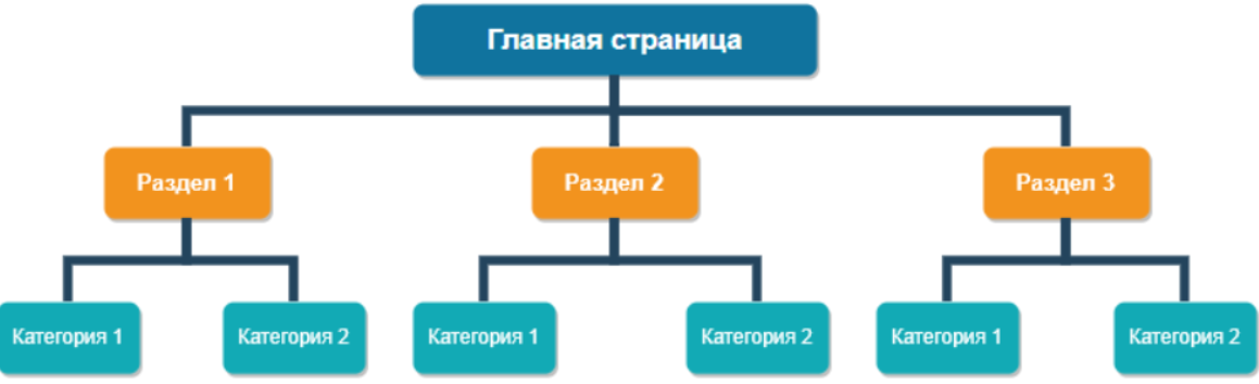 Типы структур сайтов и их особенности